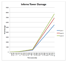 Inferno Tower Single Target Damage Formula Fandom