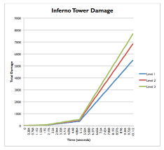 inferno tower single target damage formula fandom