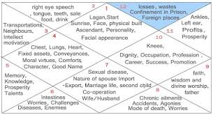 Birth Chart Compatibility For Marriage Vedic Twelfth House Vyaya Bhava Learn Astrology Vedic Astrology Birth Chart Astrology