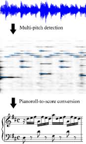 Notating music has never been easier. Automatic Music Transcription Challenges And Future Directions Springerlink