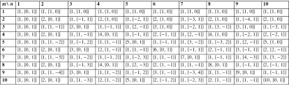 Least Common Multiple Introduction To The Gcd And Lcm