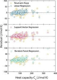 Machine Learning Prediction Of Heat Capacity For Solid Inorganics Springerlink