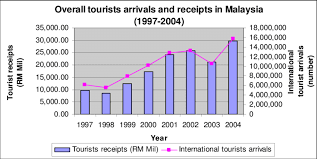 At alternative destinations and incomes are the important determinants. Overall International Tourist Arrivals And Tourist Receipts In Malaysia Download Scientific Diagram