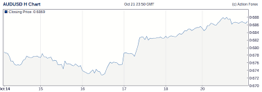 Forex Live Rate Australian Dollar To Us Dollar Audusd Live