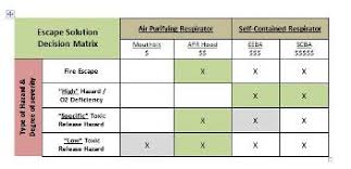 A New Approach To Escape Respirators Occupational Health