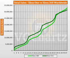 Xbox One Vs Xbox 360 Vgchartz Gap Charts October 2017