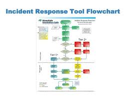 Incident Response Flowchart Ferpa Sherpa