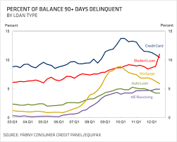 Maybe you would like to learn more about one of these? Student Loan Delinquencies Now Surpass Credit Cards