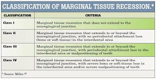 Classification Of Gingival Recession Accroding To Miller Dental Insurance Plans Cheap Dental Insurance Dental Hygiene School