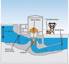 Barrages poids un barrage poids est un barrage dont la propre masse suffit à résister à la pression exercée par l'eau. Schema D Une Centrale Hydroelectrique Au Fil De L Eau Turbine Kaplan Bart Simpson Bart Communication