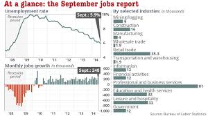 Unemployment Falls Below 6 For First Time Since 2008 As