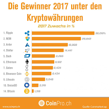 Anleitung für anfänger sinnvoll investieren jetzt lesen. Infografik Die Erfolgreichsten Kryptowahrungen 2017 Coinpro Ch