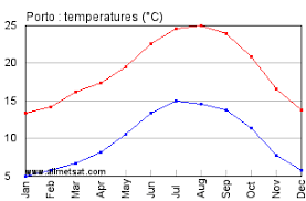 Porto Portugal Annual Climate With Monthly And Yearly