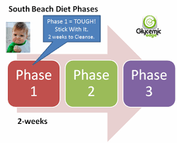 South Beach Diet Phase 1 Glycemic Edge