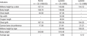 Body Measures Of Posavian Draft Horse Download Table