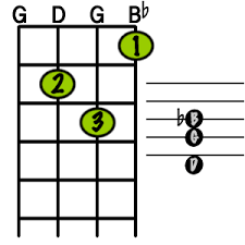 Ukulele Chords Learn Uke Chords At Kittypick Com