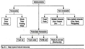 Classification Of Resources With Diagram Environment