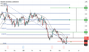 Retorno do investimento em mglu3. Preco Da Acao Mglu3 Grafico Magazine Luiza Tradingview