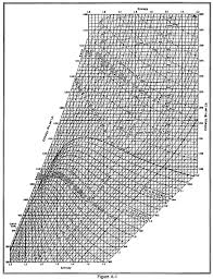 Enthalpy Entropy H S Or Mollier Diagram Engineers Edge