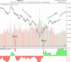 technical analysis nyse composite index