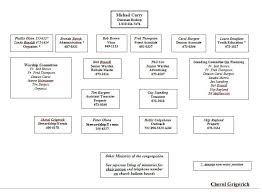 Construction Organizational Chart Opp Organizational Chart