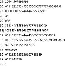 Stem And Leaf Plots Graphical Technique For Statistical