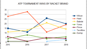 Not sure if it really fits to you and your game? Tennis Racket Brands Shares In Professional Tennis 2021 Tennis Pro Guru