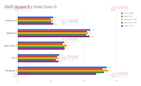 These benchmarks with gtx 1080s ensure the cpus were the only bottlenecks, and the. Specifikacija Tamsi Veil Ryzen 1300x Vs I3 7100 Yenanchen Com