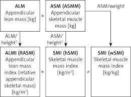 •what muscle quality indicators best purpose measurement of muscle mass is paramount in the screening and diagnosis of sarcopenia. Some Clarifications Of Terminology May Facilitate Sarcopenia Assessment