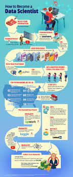 Learn the essential languages and software skills. How To Become A Data Scientist Infographic
