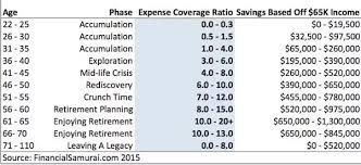 .experts detail how much money you should have tucked away in your 30s, 40s and 50s femail has also looked at how much people should save at each decade those in their 30s should have their income in savings and an emergency fund How Much Money Should I Be Saving In My 20s Quora