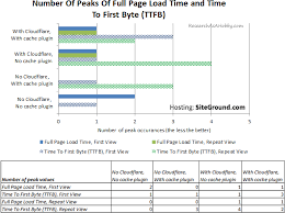 Does Cloudflare Increase Time To First Byte Ttfb Tested