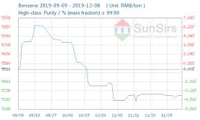China Benzene Spot Price China Benzene Daily Prices