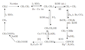 Can Anyone Give Me Basic Notes For Conversion Hydrocarbons