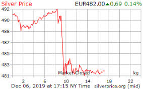 Gold Price Europe