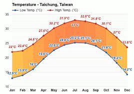29,684 weather forecasts for all cities, villages and toponyms. Taichung Taiwan August Weather Forecast And Climate Information Weather Atlas