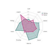 You can express which items are strong and which items are weak. Https Www Data To Viz Com Caveat Spider Html