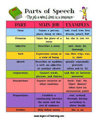 Quotes About Parts Of Speech 38 Quotes