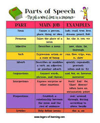 quotes about parts of speech 38 quotes