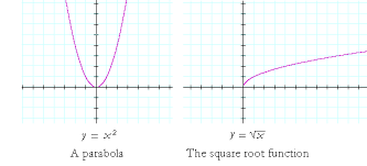 Graph Of A Parabola Topics In Precalculus