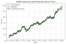 Amazon stock forecast, amzn price prediction: Stock Prediction In Python Make And Lose Fake Fortunes While By Will Koehrsen Towards Data Science