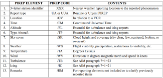 Pilot Reports Pireps