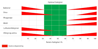 Luftfuktigheten inne avhenger av luftfuktigheten ute. Optimal Fuktighet Er 40 Til 60 F Tech