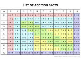 Mastering Basic Math Addition In Less Than 30 Minutes A Day The Filipino Homeschooler Math Addition Basic Math Math Facts
