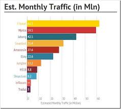Top 10 Indian E Commerce Sites Traffic Comparison More