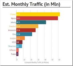 top 10 indian e commerce sites traffic comparison more