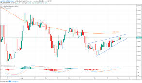 Usd Idr Technical Analysis Forms Rising Wedge Below 200 Dma