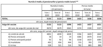 Pensia Medie A Fost De 1 650 Lei In Primul Trimestru Din 2021 Pensii Asigurari Totul Despre Asigurari Piata Asigurarilor Din Romania 1asig Ro