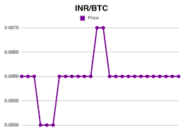 For the week (7 days). Forex 25500 Inr To Btc Exchange Rate May 2021 25500 Indian Rupee To Bitcoin Conversion Conversion Ai