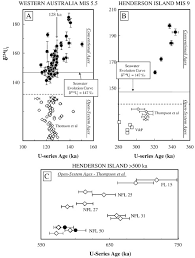 90 (synonym thorium 234)→uranium x2, at. Uranium Series Dating Of Fossil Coral Reefs Extending The Sea Level Record Beyond The Last Glacial Cycle Sciencedirect